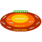 枣庄SEO关键词从商业角度看的选择策略