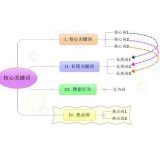 枣庄袁罗SEO:如何正确选取关键词
