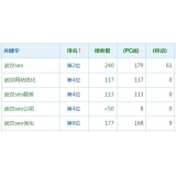 枣庄高指数关键词一定获得流量多吗